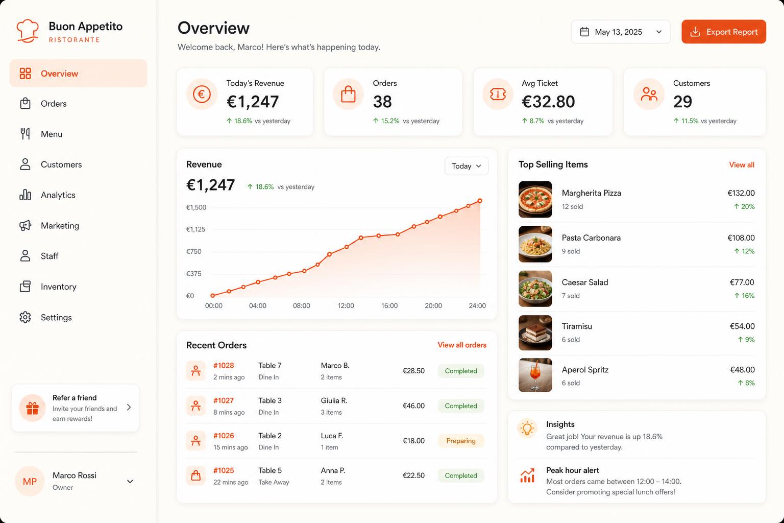 Know what's working today dashboard view